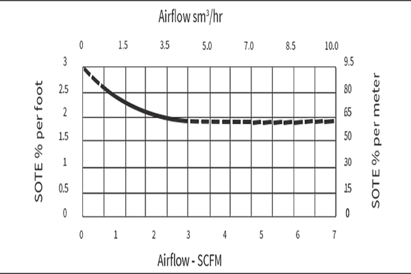 Aeration Piping-Section03b-SOTE