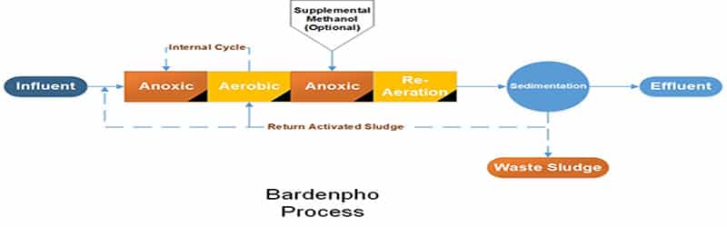 Nitrogen and Phosphorus Removal-Flow01_AOAO Process